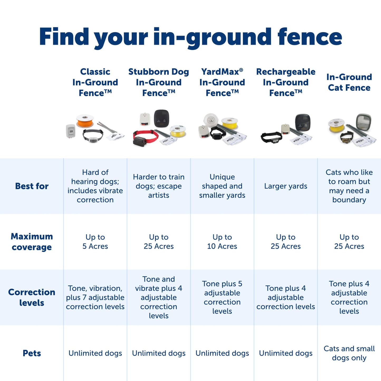 In-Ground Fence for Dogs and Cats