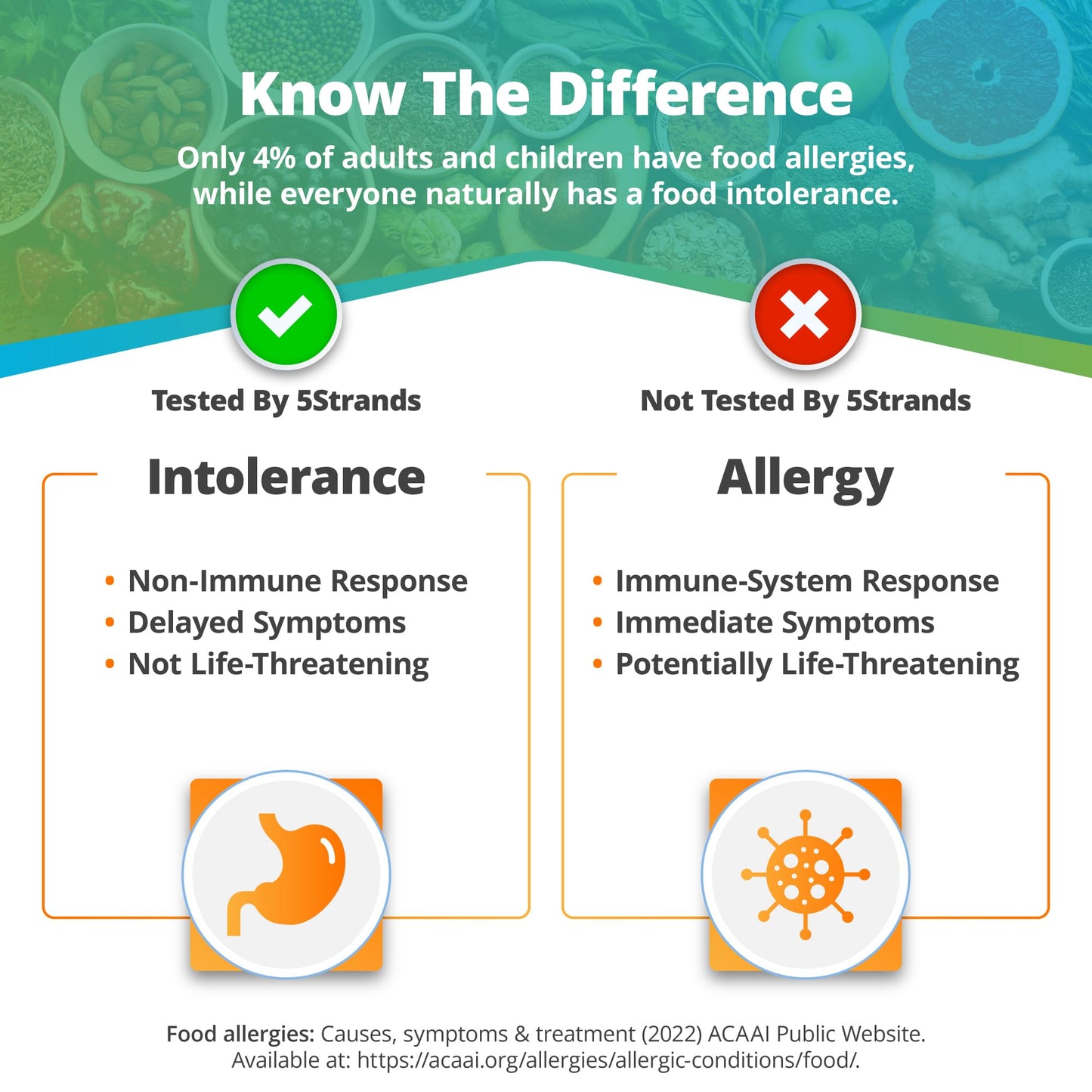 Food Intolerance & Sensitivity Test